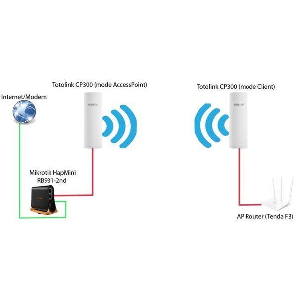 TOTOLINK CP300 300Mbps 2.4G Wireless exetrior AP/Client CP0015 фото