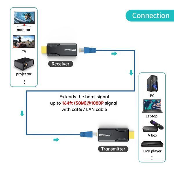 MT-ED015 Mini Extender HDMI 50m prin Ethernet Cat6, 1080P 27.1-0096 фото