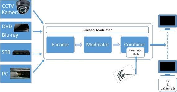 MODULATOR DVB-T DE UN CANAL TQM-1001 MOD1001 фото